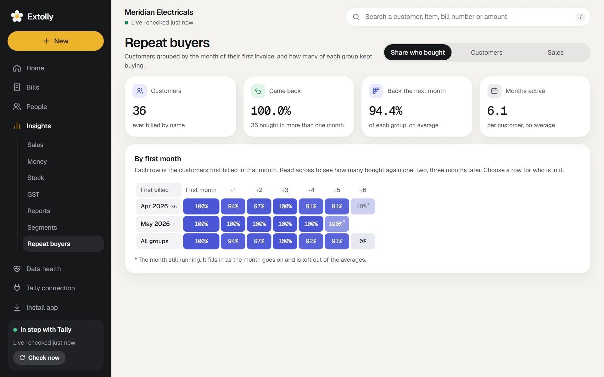 Repeat buyers: one row for each month's new customers, and how many bought again in later months